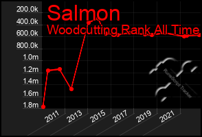 Total Graph of Salmon