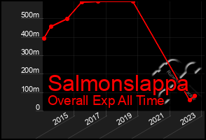 Total Graph of Salmonslappa