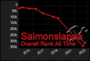 Total Graph of Salmonslappa
