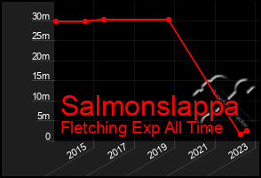 Total Graph of Salmonslappa