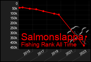 Total Graph of Salmonslappa