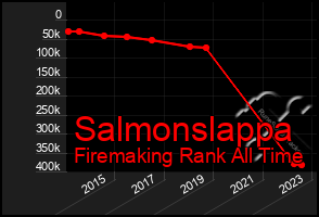 Total Graph of Salmonslappa