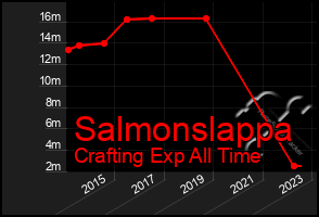 Total Graph of Salmonslappa