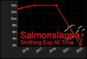 Total Graph of Salmonslappa
