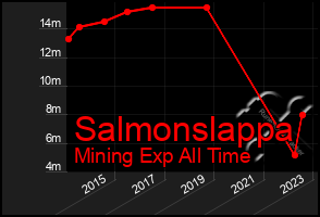 Total Graph of Salmonslappa