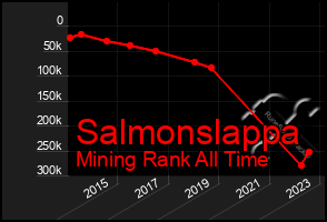 Total Graph of Salmonslappa