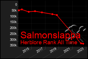 Total Graph of Salmonslappa