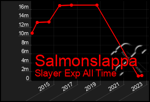 Total Graph of Salmonslappa