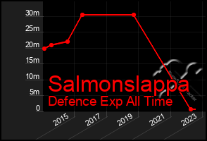Total Graph of Salmonslappa