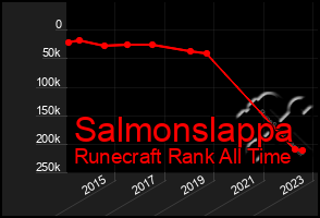 Total Graph of Salmonslappa