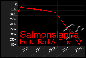 Total Graph of Salmonslappa