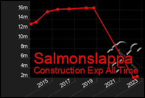 Total Graph of Salmonslappa
