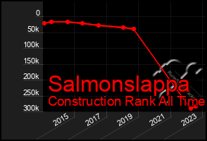 Total Graph of Salmonslappa