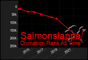 Total Graph of Salmonslappa