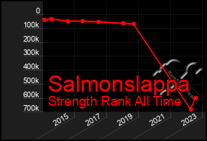 Total Graph of Salmonslappa