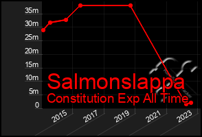 Total Graph of Salmonslappa
