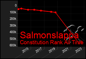 Total Graph of Salmonslappa