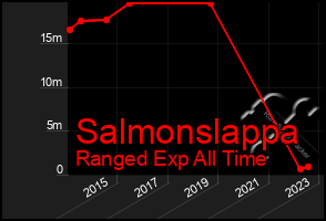 Total Graph of Salmonslappa