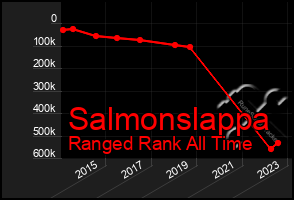 Total Graph of Salmonslappa