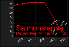 Total Graph of Salmonslappa