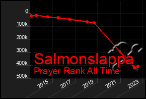Total Graph of Salmonslappa