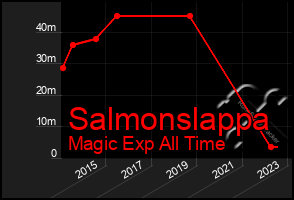 Total Graph of Salmonslappa