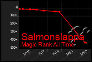 Total Graph of Salmonslappa