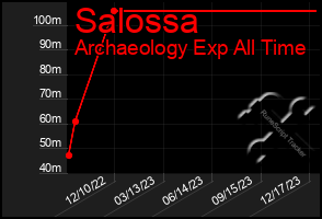 Total Graph of Salossa