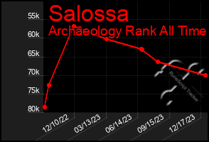 Total Graph of Salossa