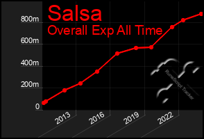 Total Graph of Salsa