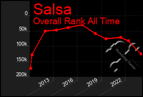 Total Graph of Salsa