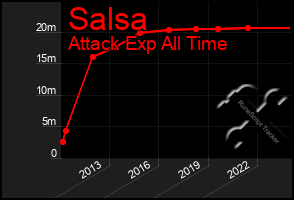 Total Graph of Salsa