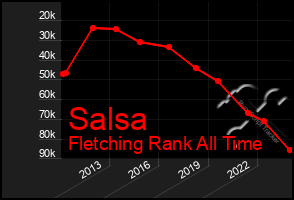 Total Graph of Salsa