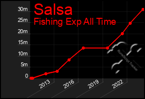 Total Graph of Salsa