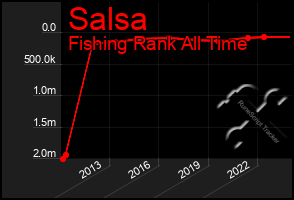 Total Graph of Salsa