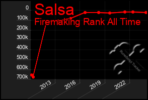 Total Graph of Salsa