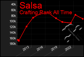 Total Graph of Salsa