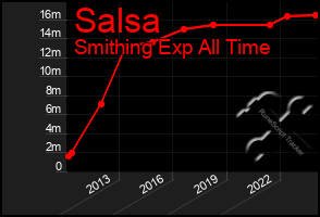 Total Graph of Salsa