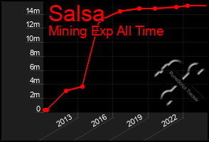 Total Graph of Salsa