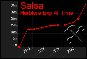 Total Graph of Salsa