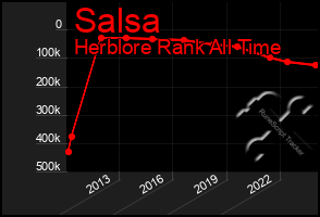 Total Graph of Salsa