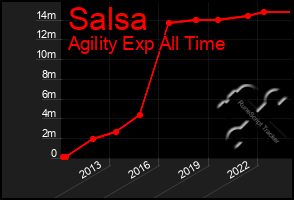 Total Graph of Salsa