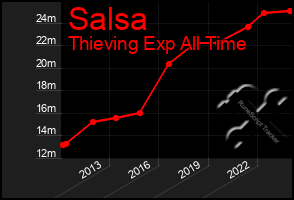 Total Graph of Salsa