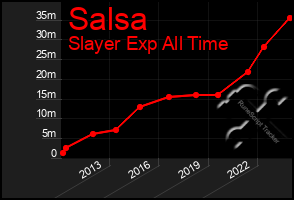 Total Graph of Salsa