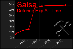 Total Graph of Salsa