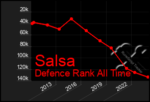 Total Graph of Salsa