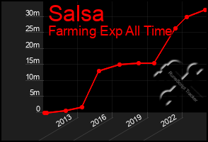 Total Graph of Salsa