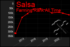 Total Graph of Salsa