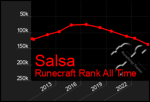 Total Graph of Salsa