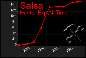 Total Graph of Salsa